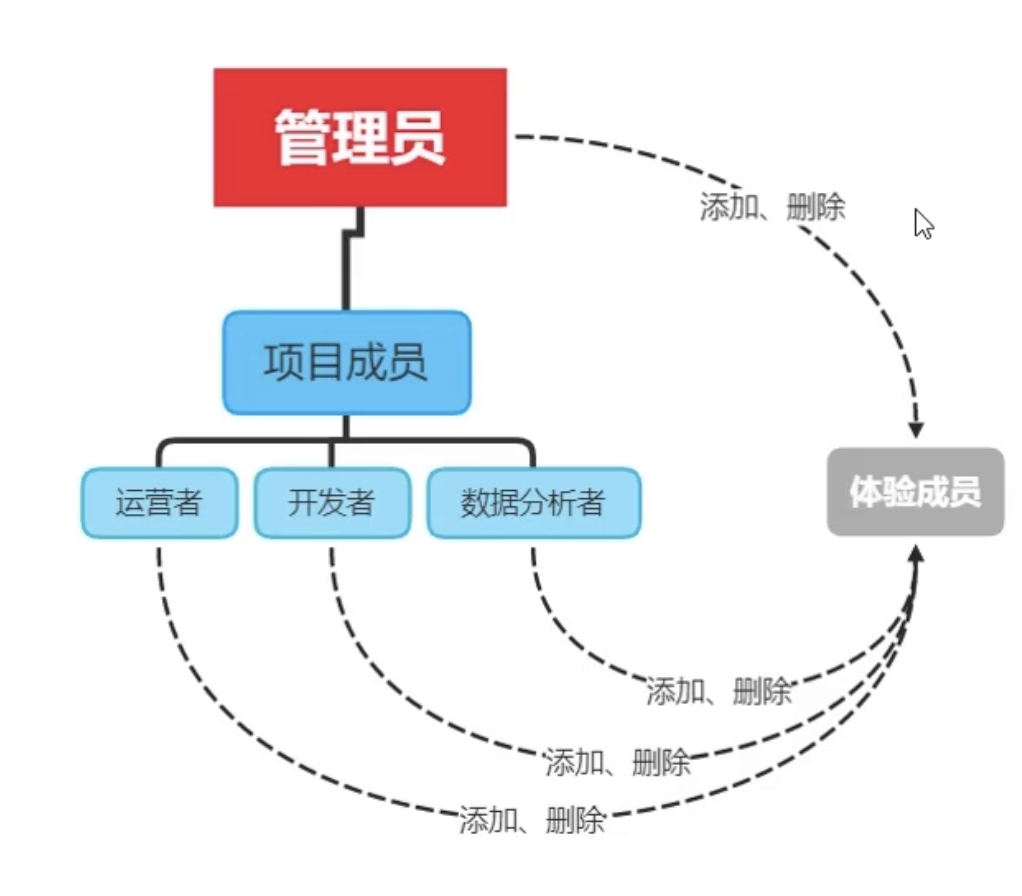 小程序成员管理