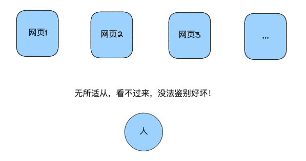 用户不知道看哪个网站