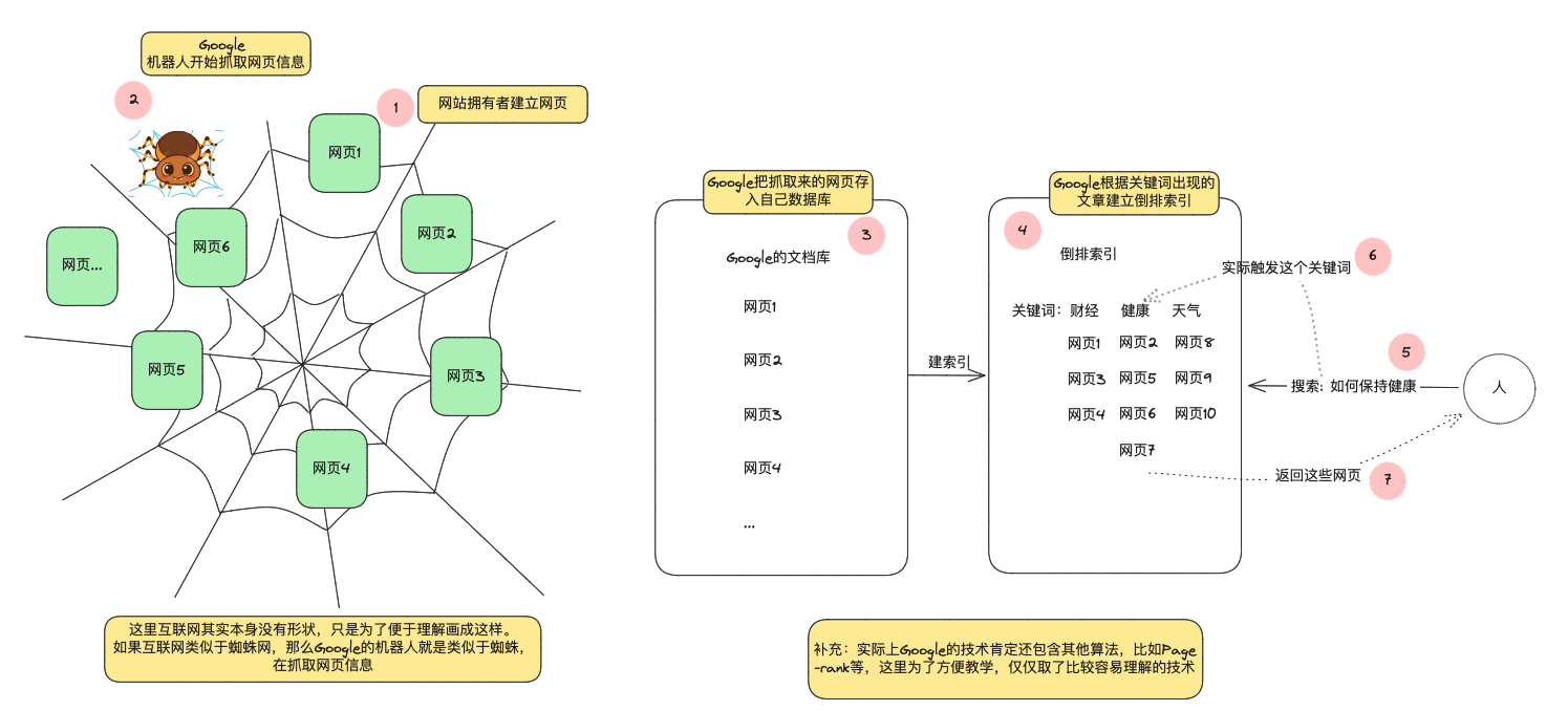 Google 搜索引擎的原理