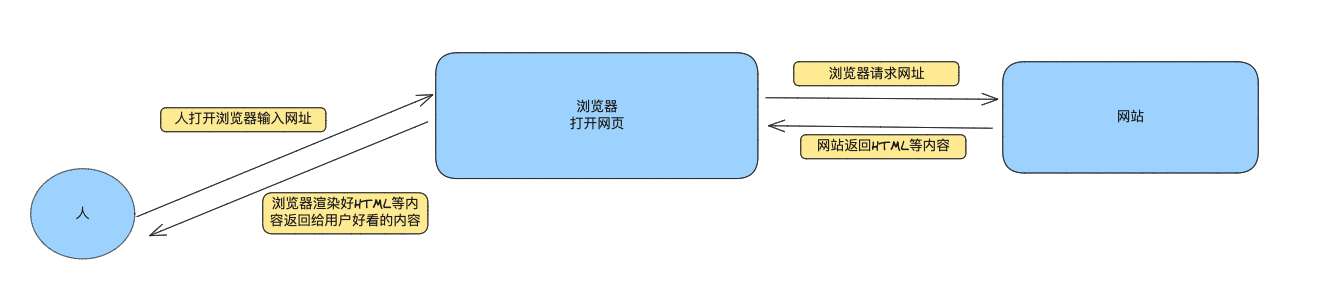 用户打开网页浏览器做了渲染