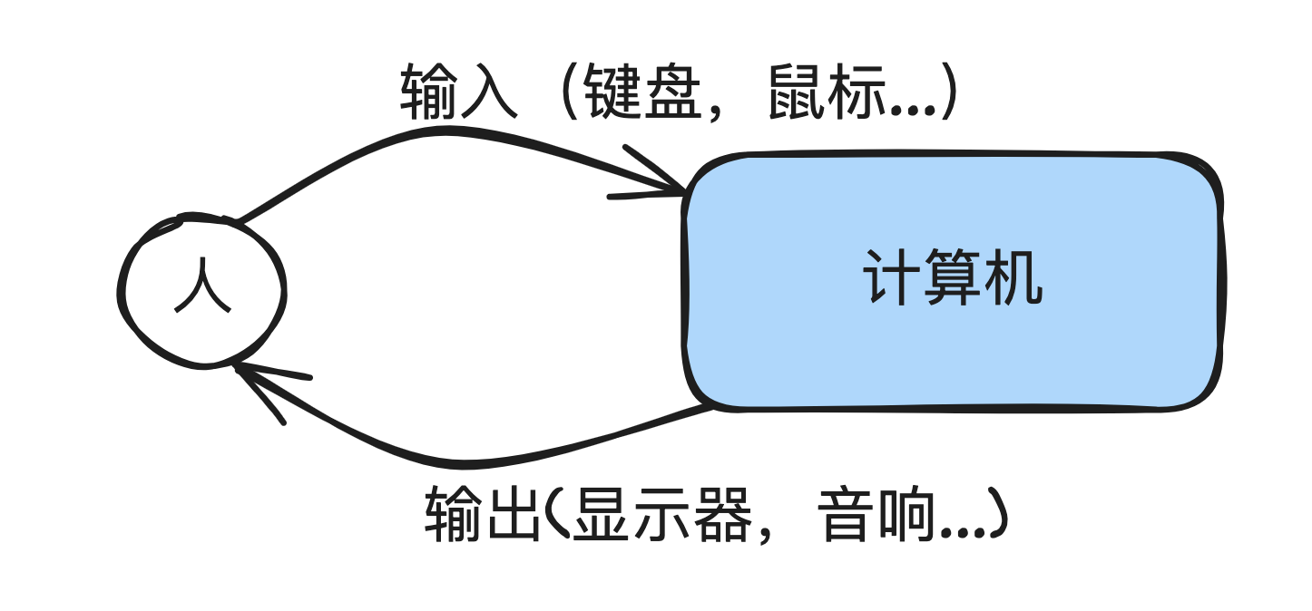 人和计算机交互图示