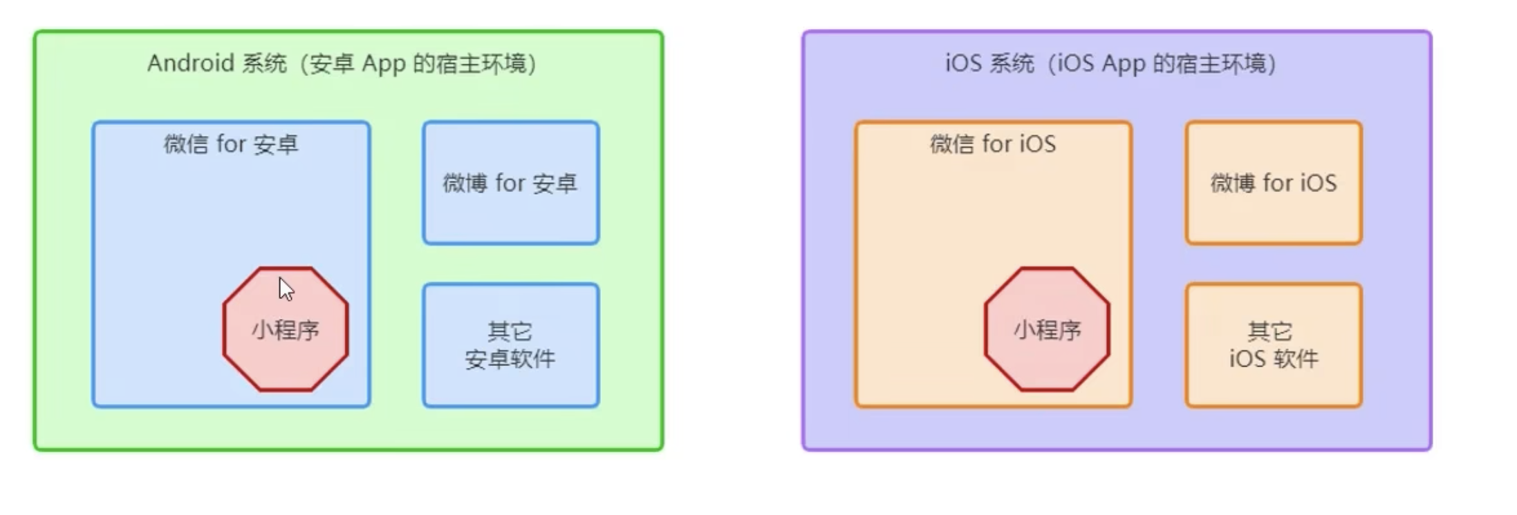 小程序的宿主环境