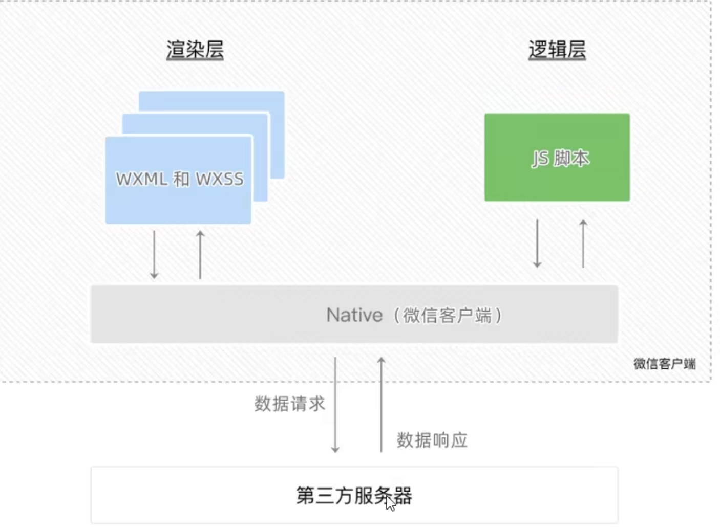 小程序的通信模型