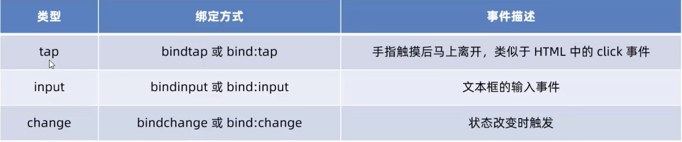 小程序中常用的事件