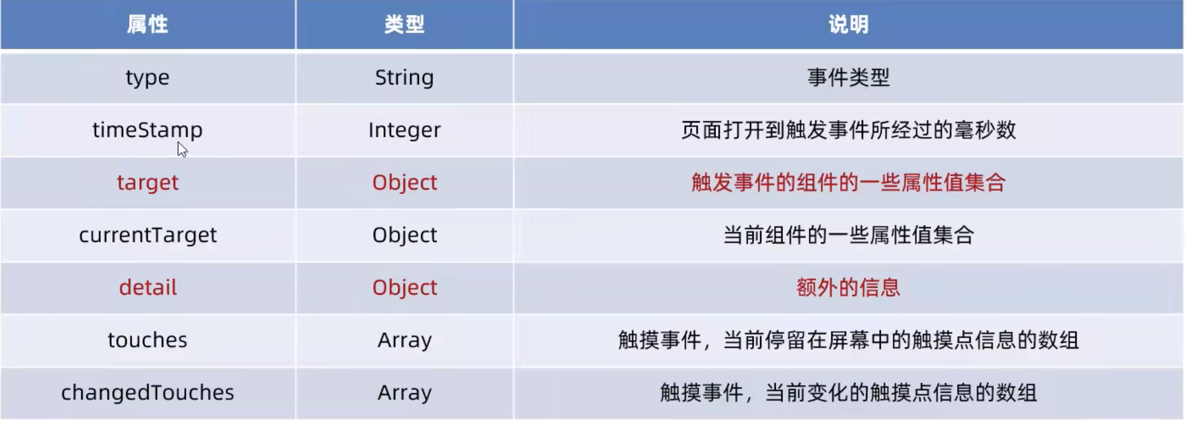 事件对象的属性列表