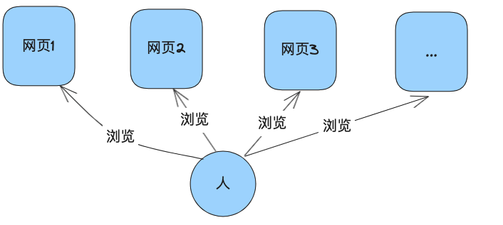 1990年出现了WWW