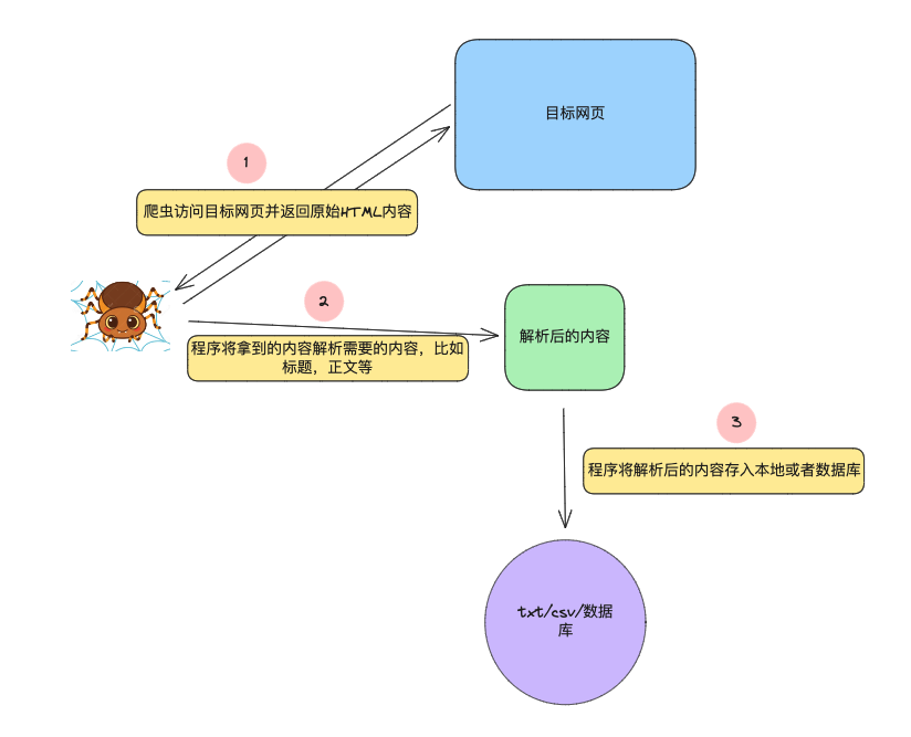 爬虫程序分为三步